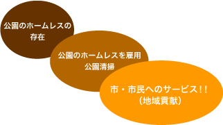 公園のホームレスが市・市民へのサービスへ！！