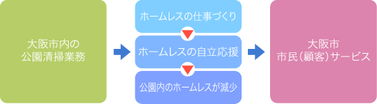 大阪市内の公園清掃業務から大阪市市民サービスへ