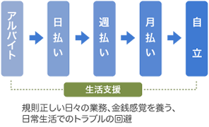 自立へのステップアップ